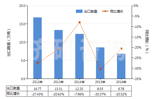 2012-2016年中國松香(包括松香渣)(HS38061010)出口量及增速統(tǒng)計 2012-2016年中國松香(包括松香渣)(HS38061010)出口量及增速統(tǒng)計